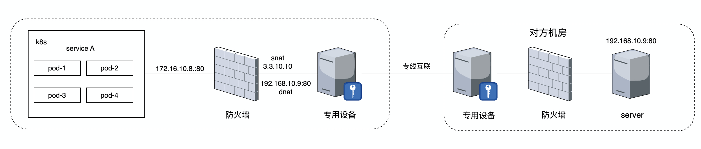 访问链路